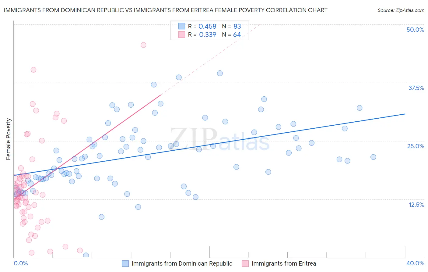 Immigrants from Dominican Republic vs Immigrants from Eritrea Female Poverty
