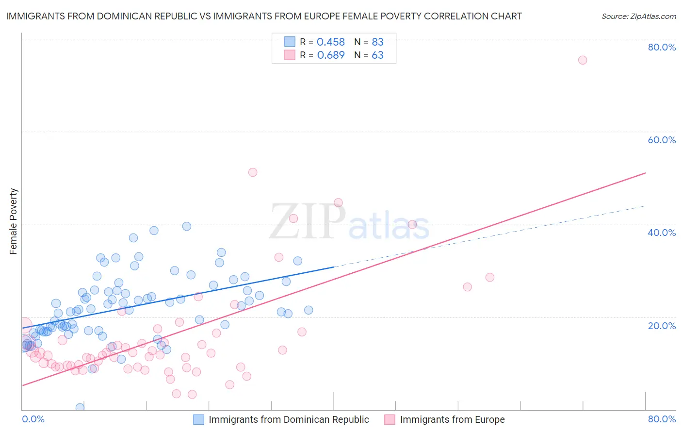 Immigrants from Dominican Republic vs Immigrants from Europe Female Poverty