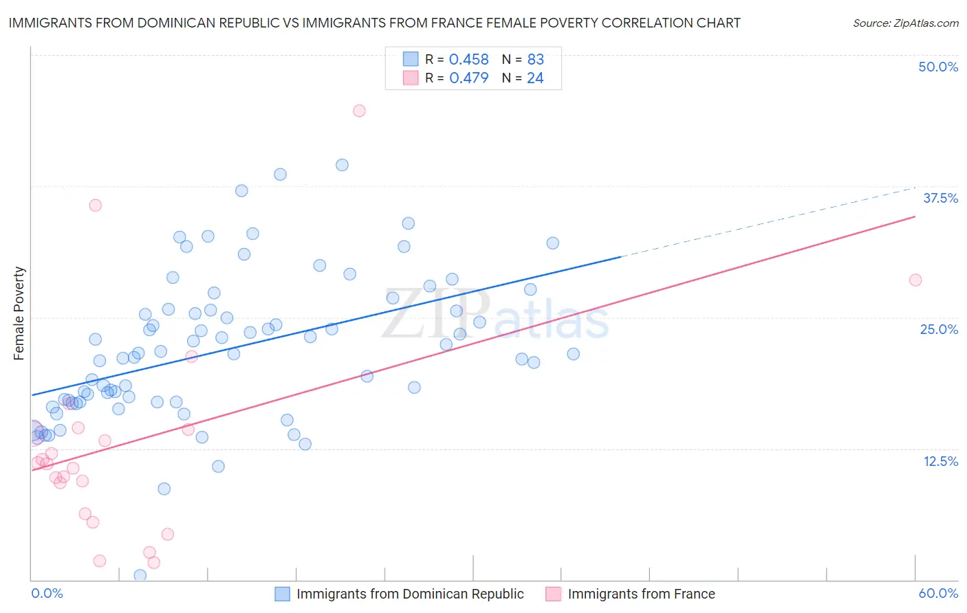 Immigrants from Dominican Republic vs Immigrants from France Female Poverty
