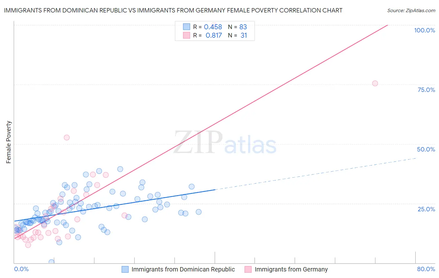 Immigrants from Dominican Republic vs Immigrants from Germany Female Poverty