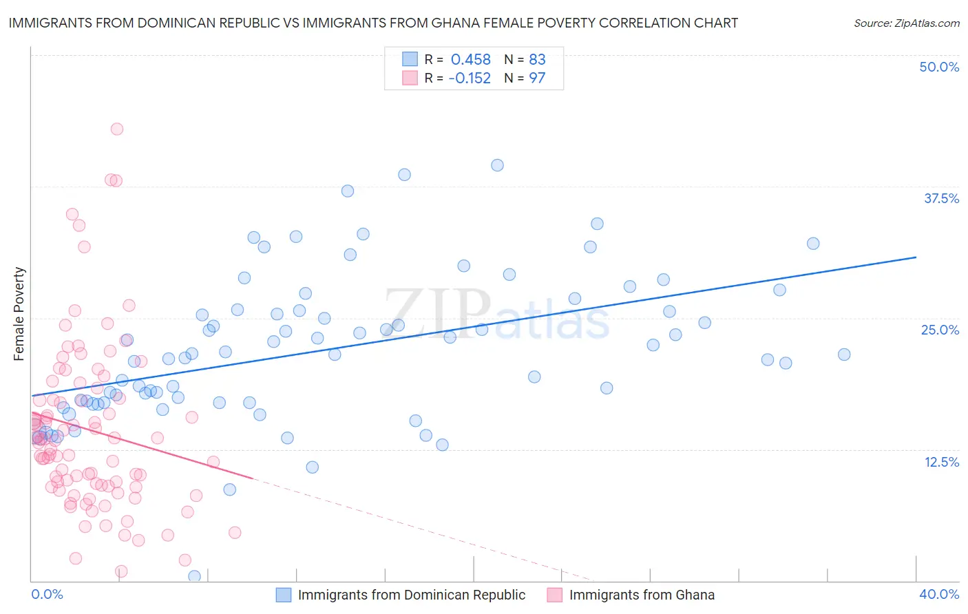 Immigrants from Dominican Republic vs Immigrants from Ghana Female Poverty