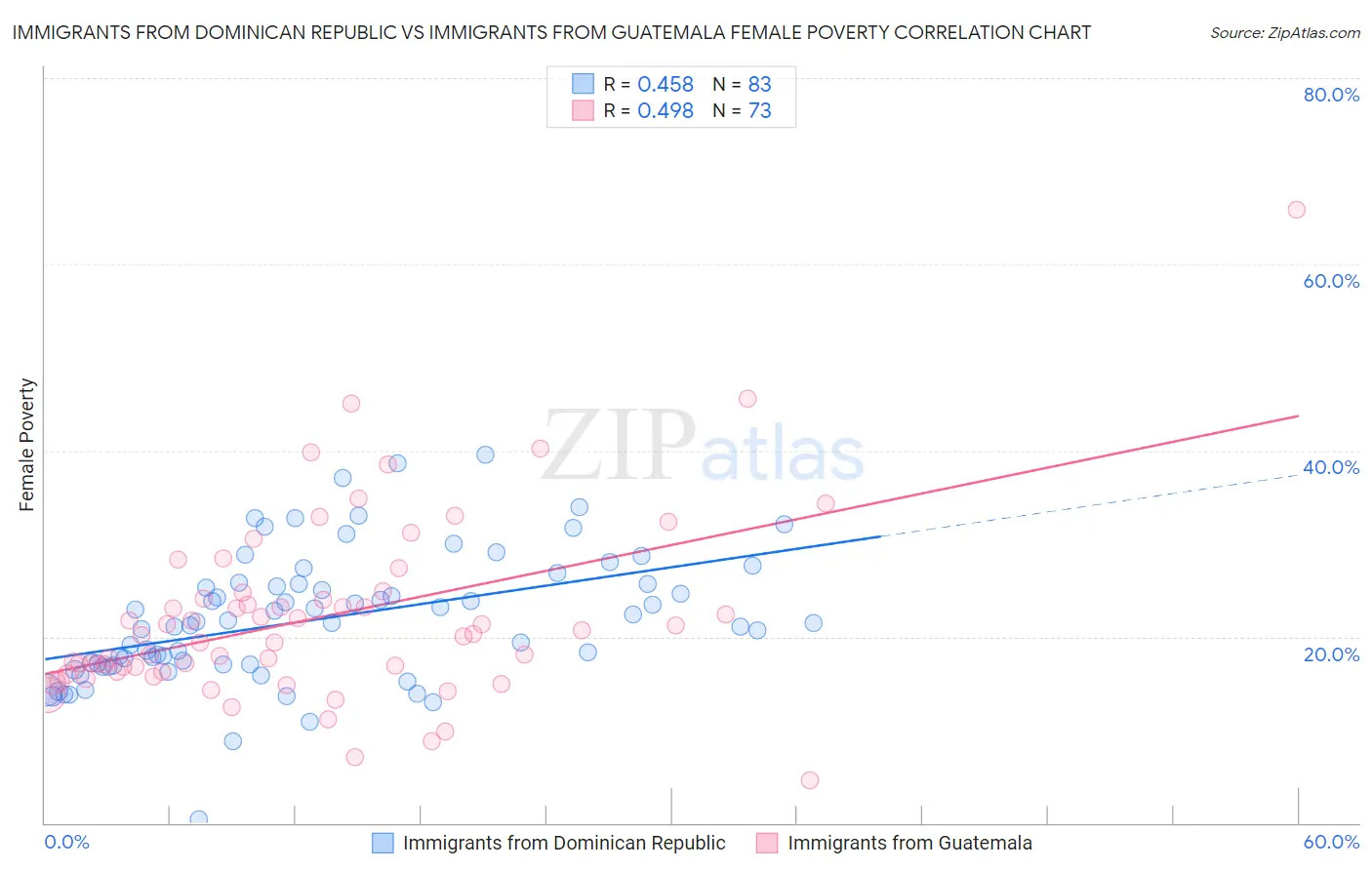 Immigrants from Dominican Republic vs Immigrants from Guatemala Female Poverty