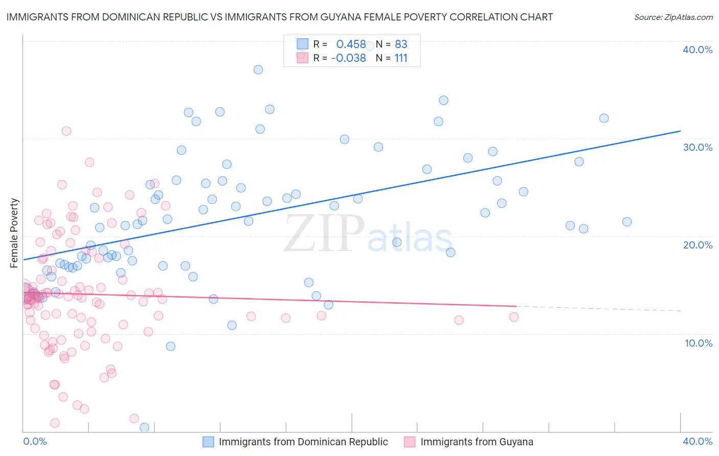 Immigrants from Dominican Republic vs Immigrants from Guyana Female Poverty