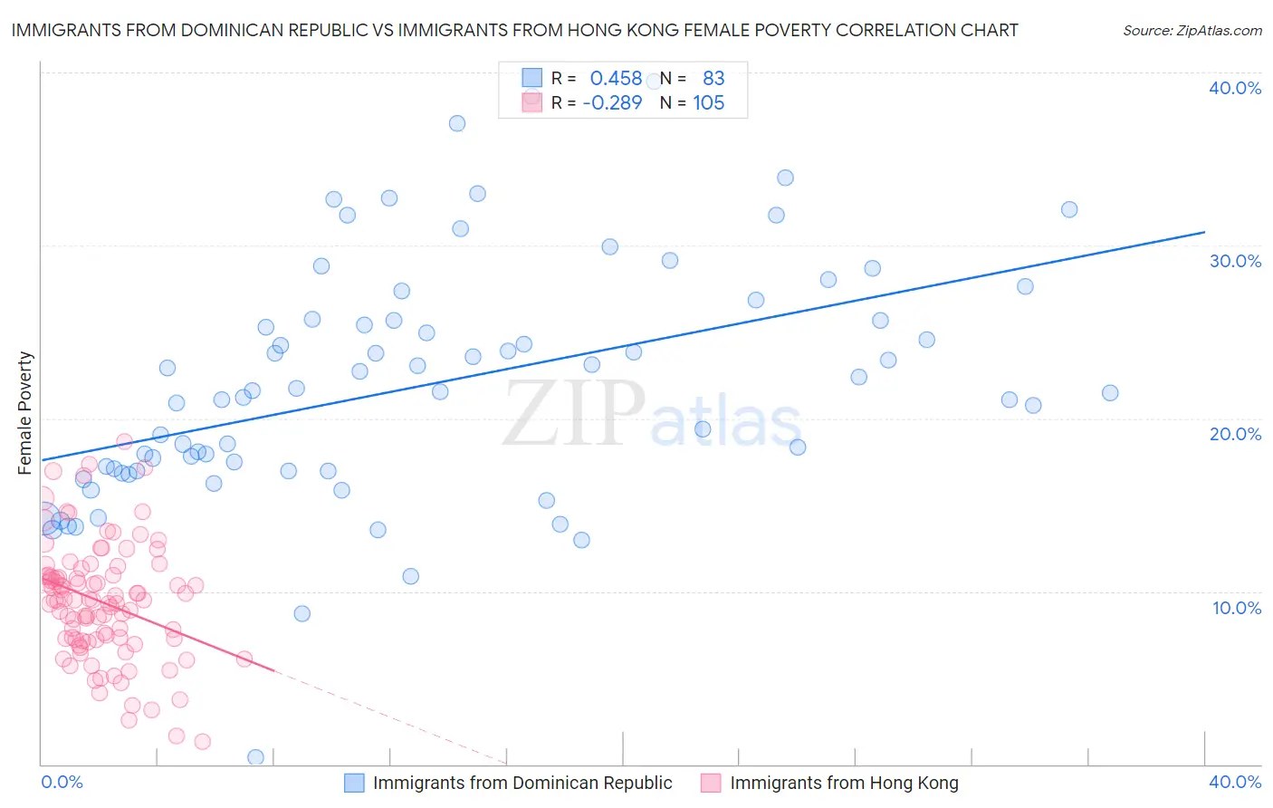 Immigrants from Dominican Republic vs Immigrants from Hong Kong Female Poverty