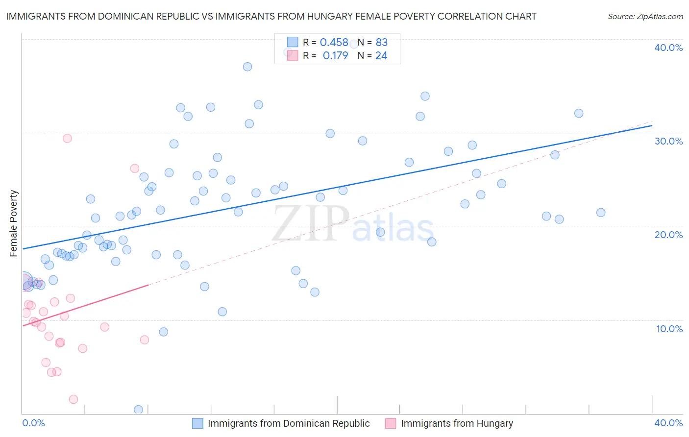 Immigrants from Dominican Republic vs Immigrants from Hungary Female Poverty