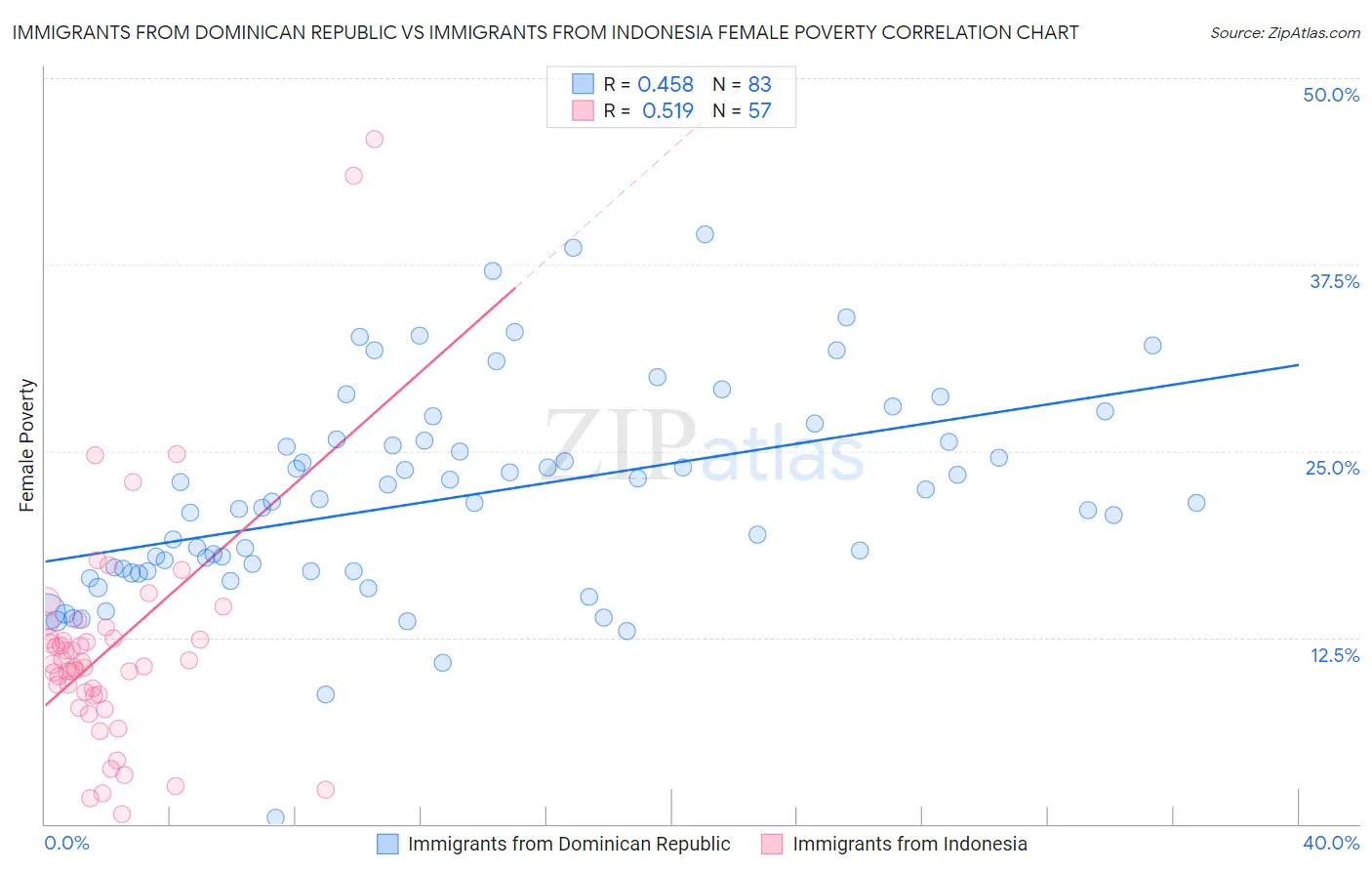 Immigrants from Dominican Republic vs Immigrants from Indonesia Female Poverty