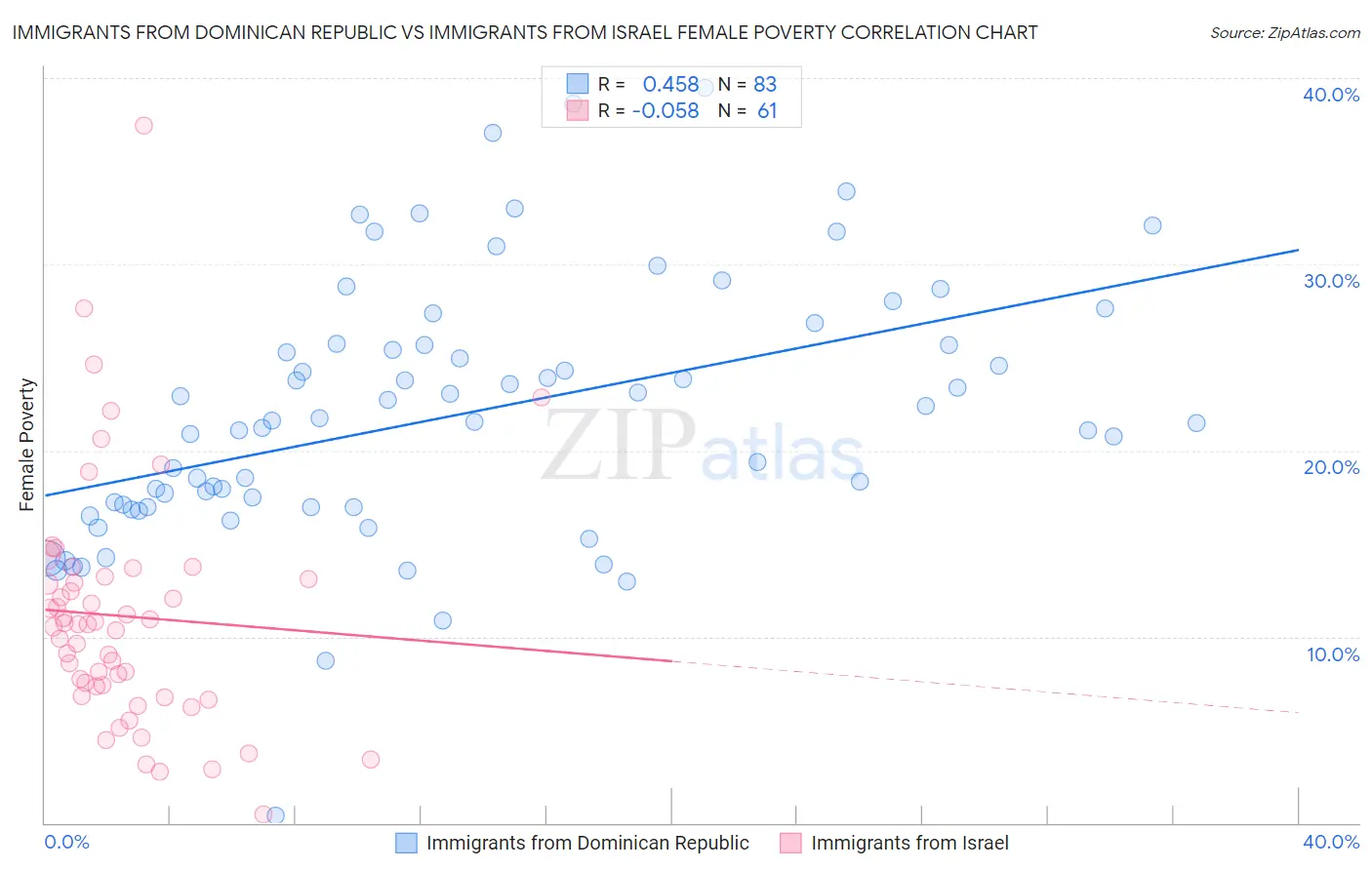 Immigrants from Dominican Republic vs Immigrants from Israel Female Poverty