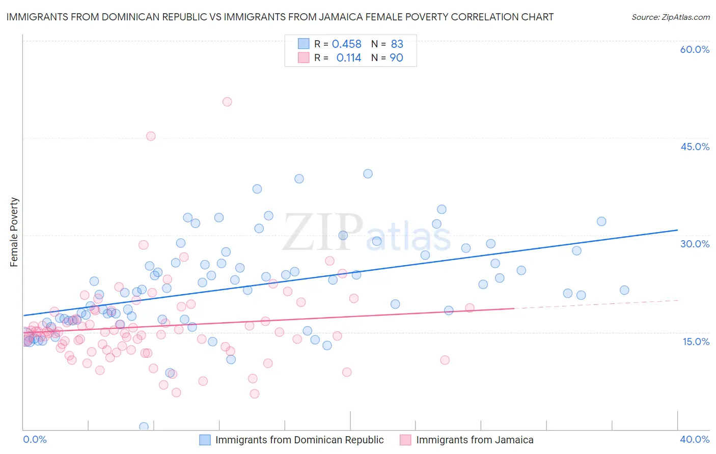 Immigrants from Dominican Republic vs Immigrants from Jamaica Female Poverty