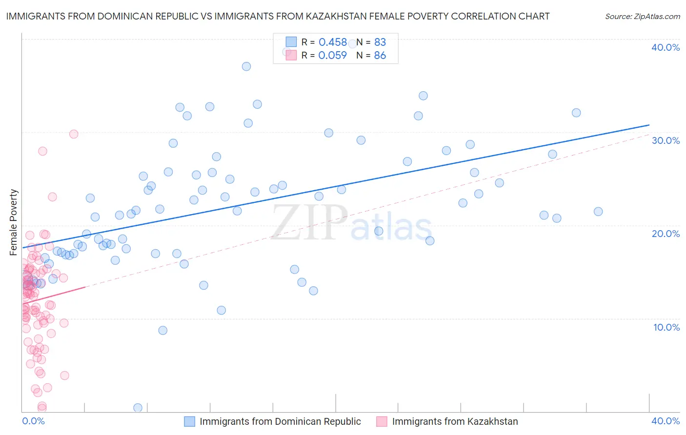 Immigrants from Dominican Republic vs Immigrants from Kazakhstan Female Poverty