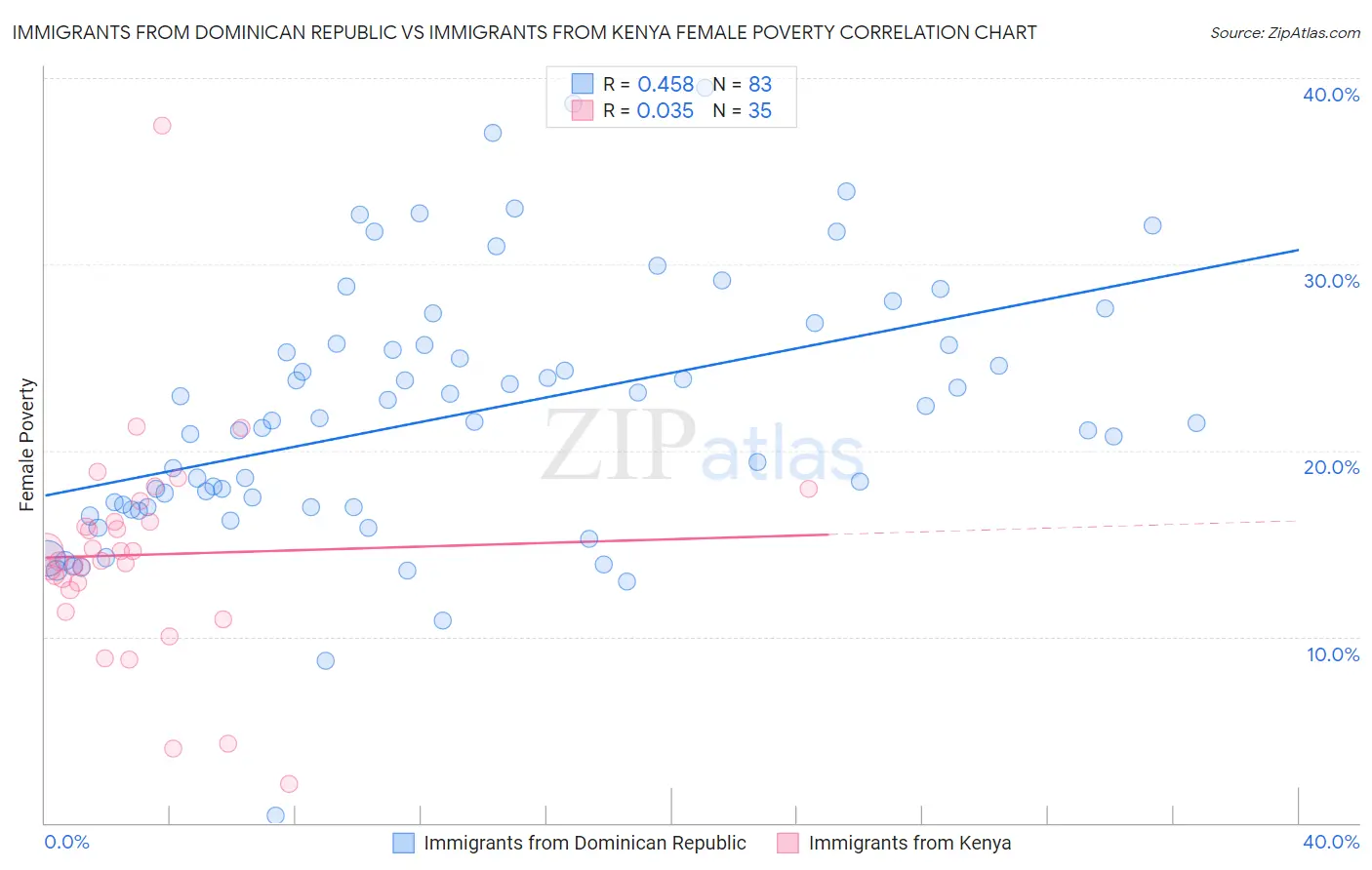 Immigrants from Dominican Republic vs Immigrants from Kenya Female Poverty