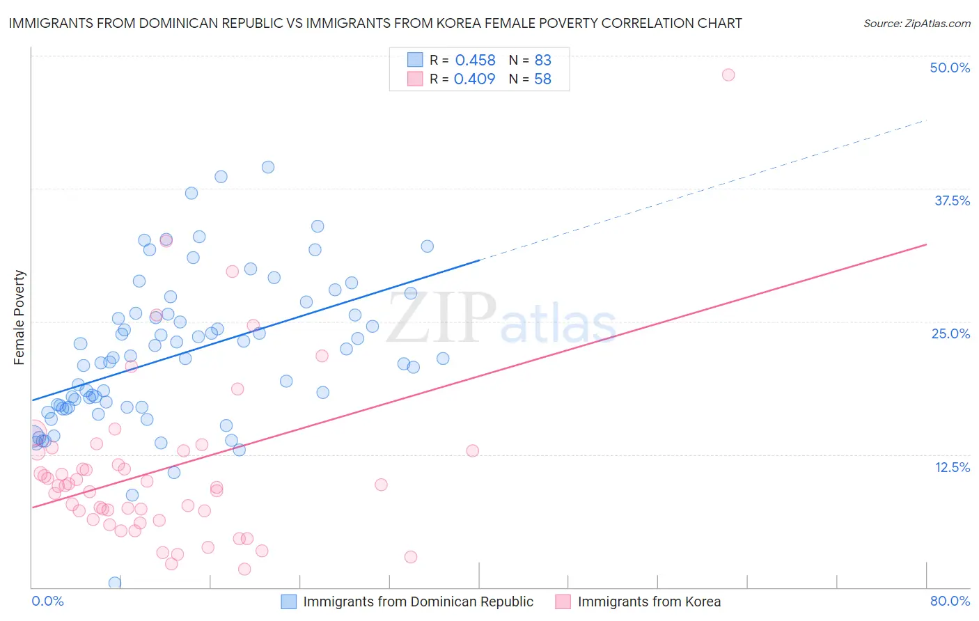Immigrants from Dominican Republic vs Immigrants from Korea Female Poverty