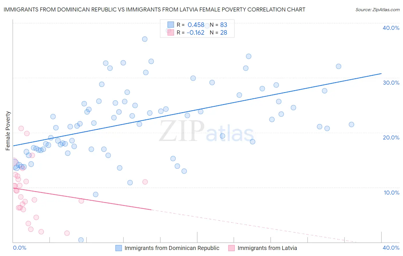 Immigrants from Dominican Republic vs Immigrants from Latvia Female Poverty