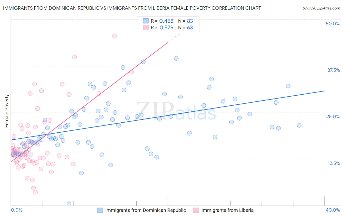 Immigrants from Dominican Republic vs Immigrants from Liberia Female Poverty