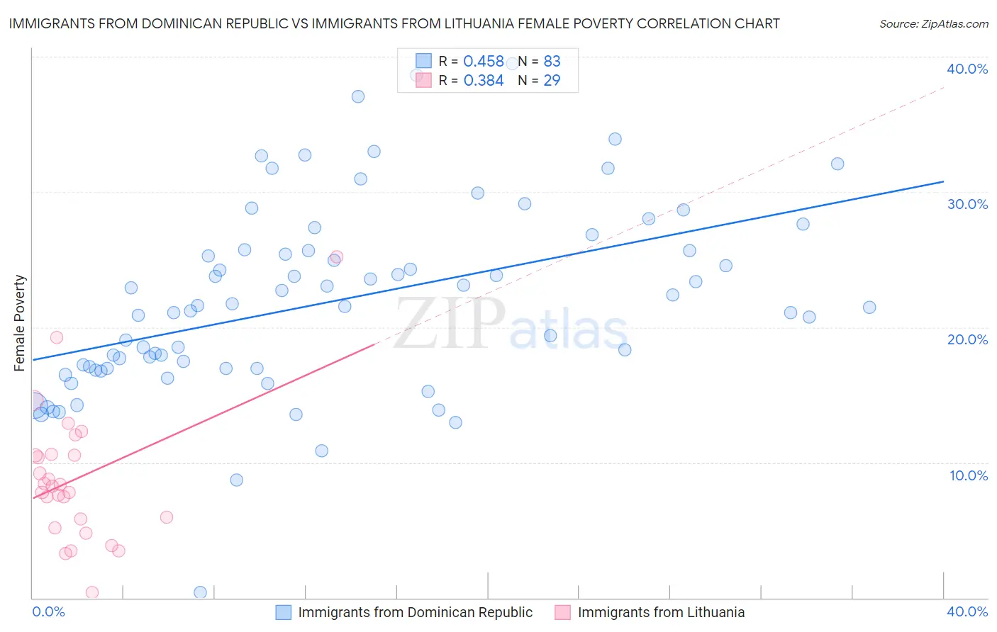 Immigrants from Dominican Republic vs Immigrants from Lithuania Female Poverty
