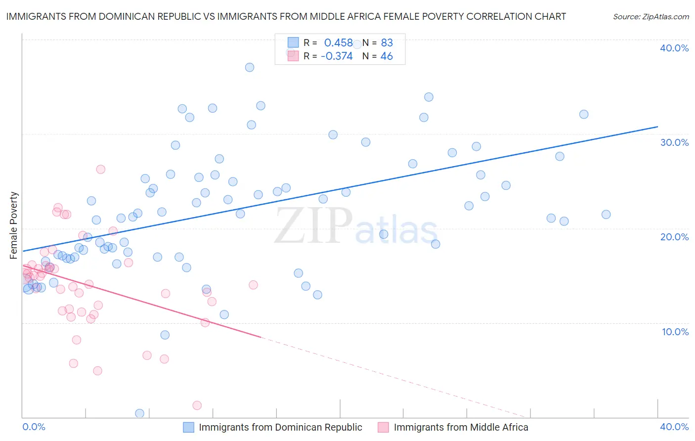 Immigrants from Dominican Republic vs Immigrants from Middle Africa Female Poverty