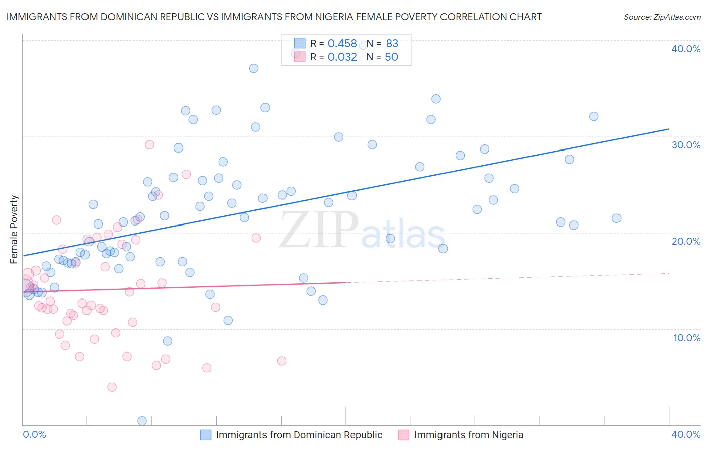 Immigrants from Dominican Republic vs Immigrants from Nigeria Female Poverty