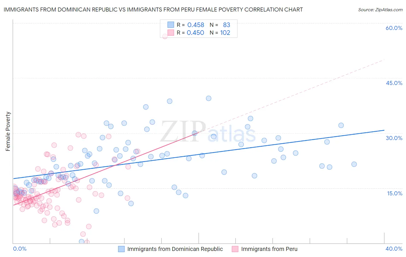 Immigrants from Dominican Republic vs Immigrants from Peru Female Poverty