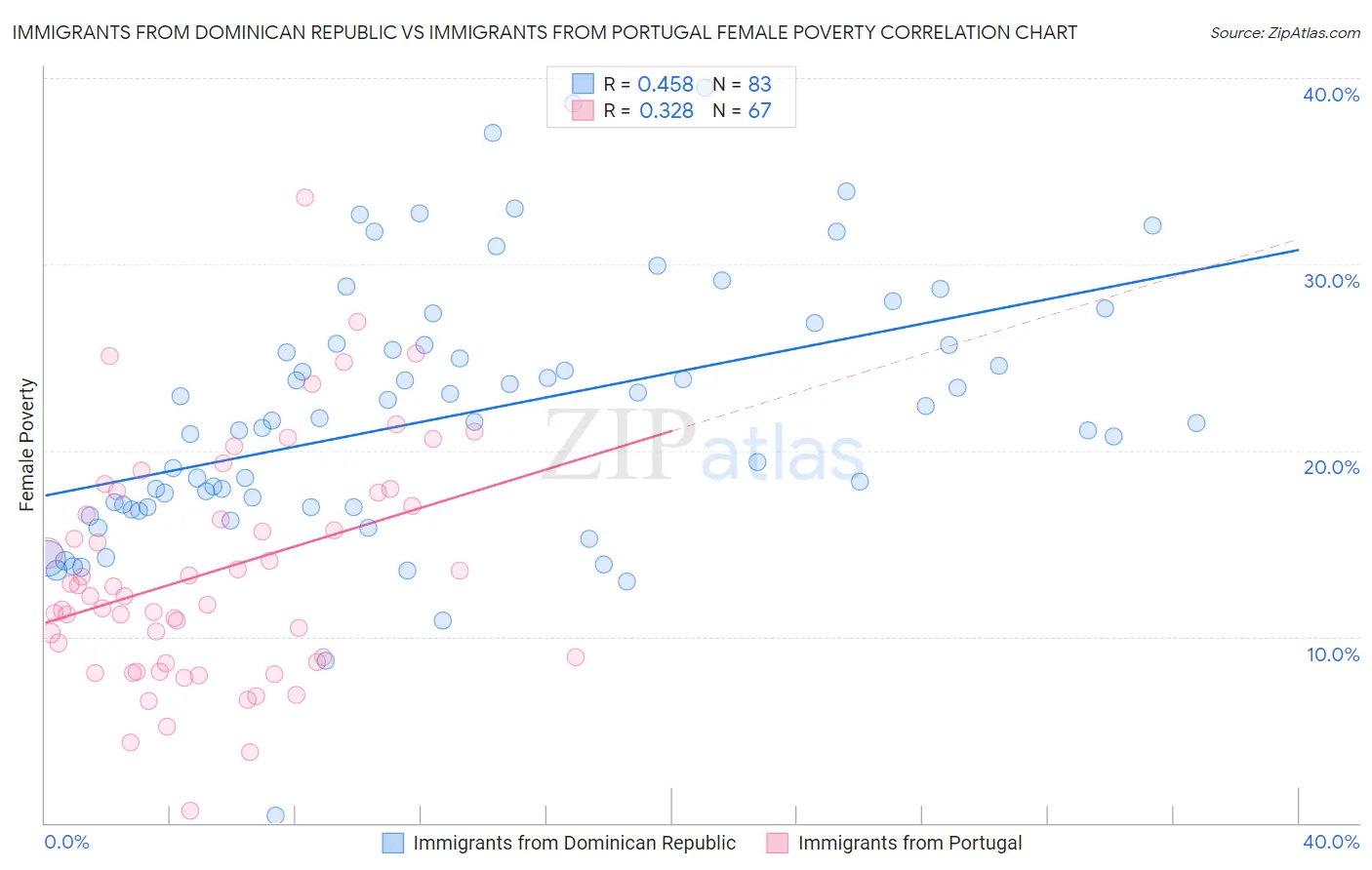 Immigrants from Dominican Republic vs Immigrants from Portugal Female Poverty