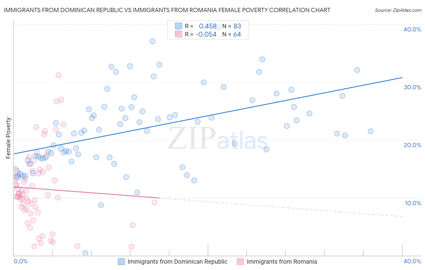 Immigrants from Dominican Republic vs Immigrants from Romania Female Poverty