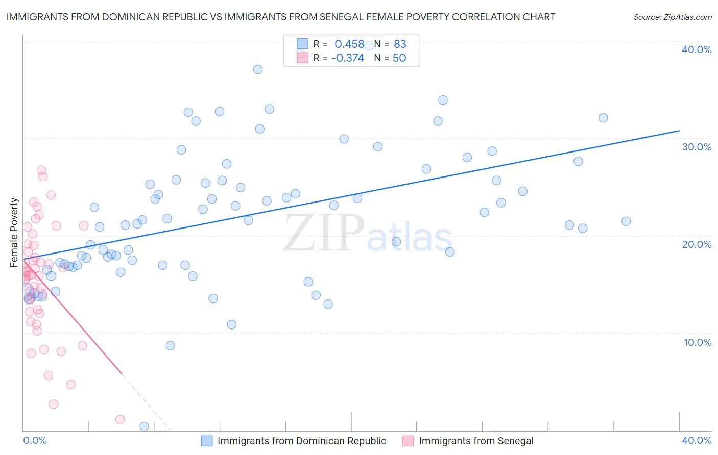Immigrants from Dominican Republic vs Immigrants from Senegal Female Poverty