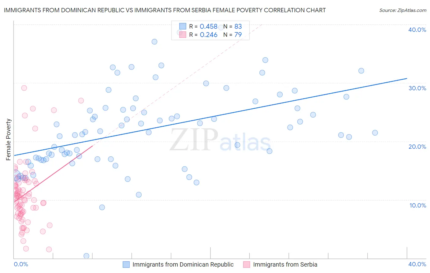 Immigrants from Dominican Republic vs Immigrants from Serbia Female Poverty