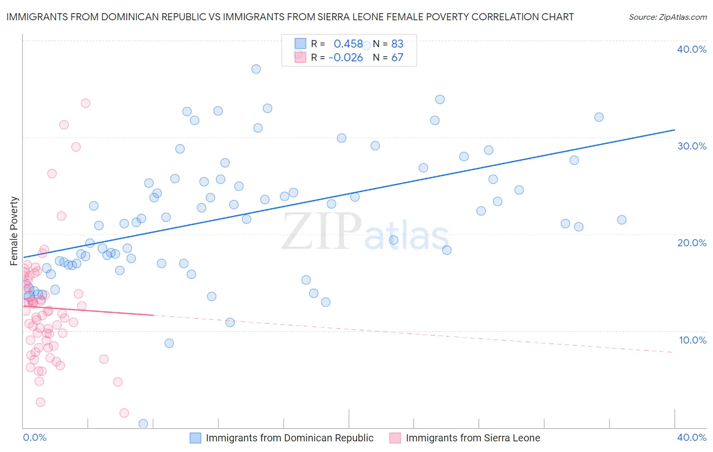 Immigrants from Dominican Republic vs Immigrants from Sierra Leone Female Poverty