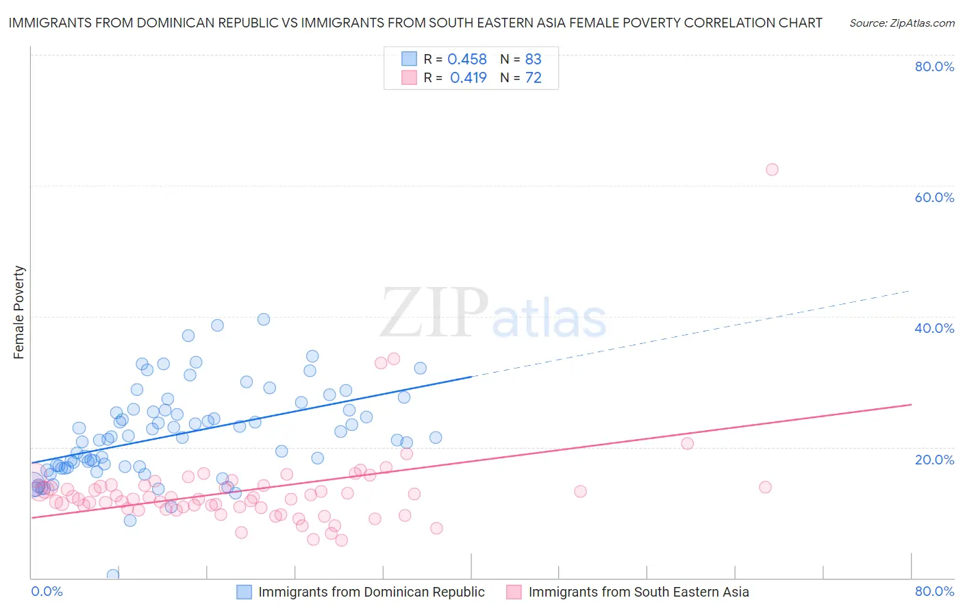 Immigrants from Dominican Republic vs Immigrants from South Eastern Asia Female Poverty