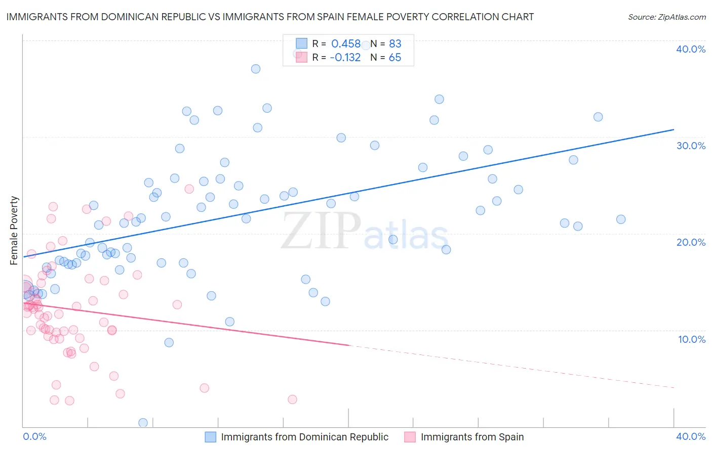 Immigrants from Dominican Republic vs Immigrants from Spain Female Poverty