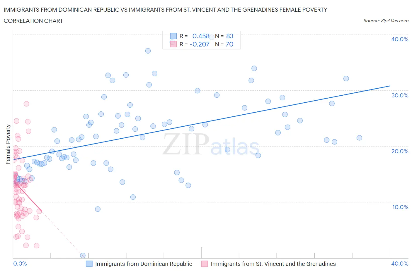 Immigrants from Dominican Republic vs Immigrants from St. Vincent and the Grenadines Female Poverty