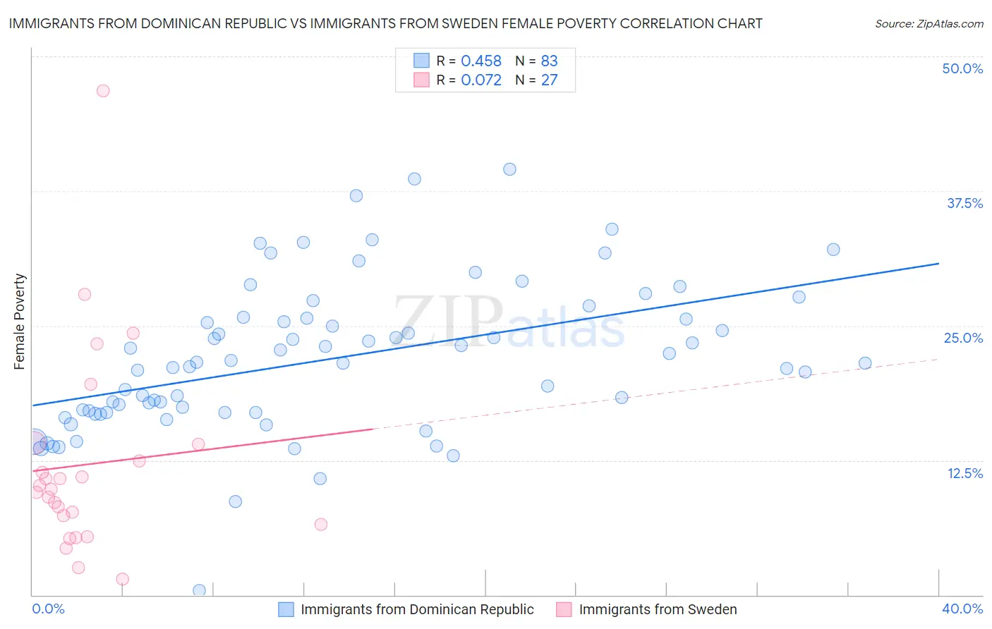 Immigrants from Dominican Republic vs Immigrants from Sweden Female Poverty