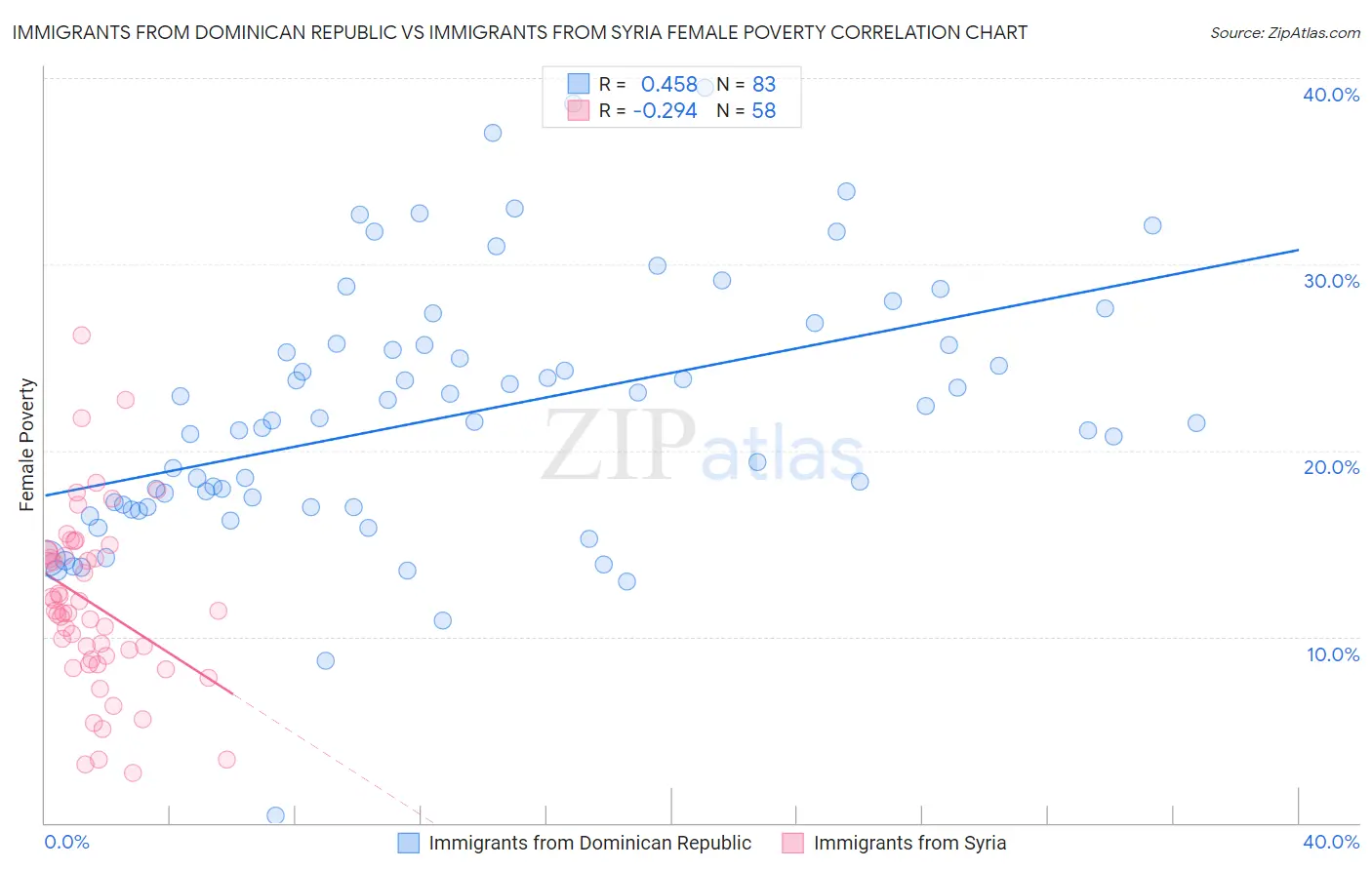 Immigrants from Dominican Republic vs Immigrants from Syria Female Poverty