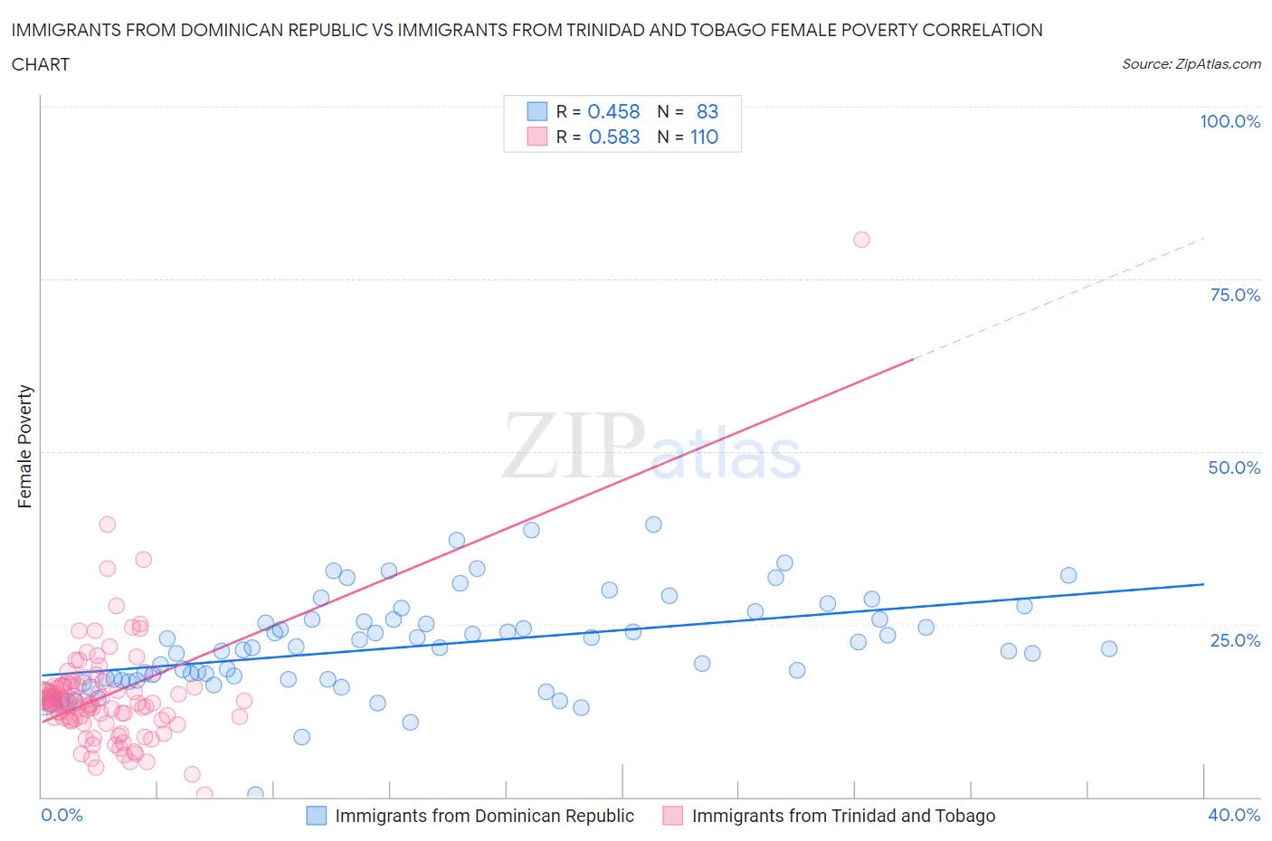 Immigrants from Dominican Republic vs Immigrants from Trinidad and Tobago Female Poverty