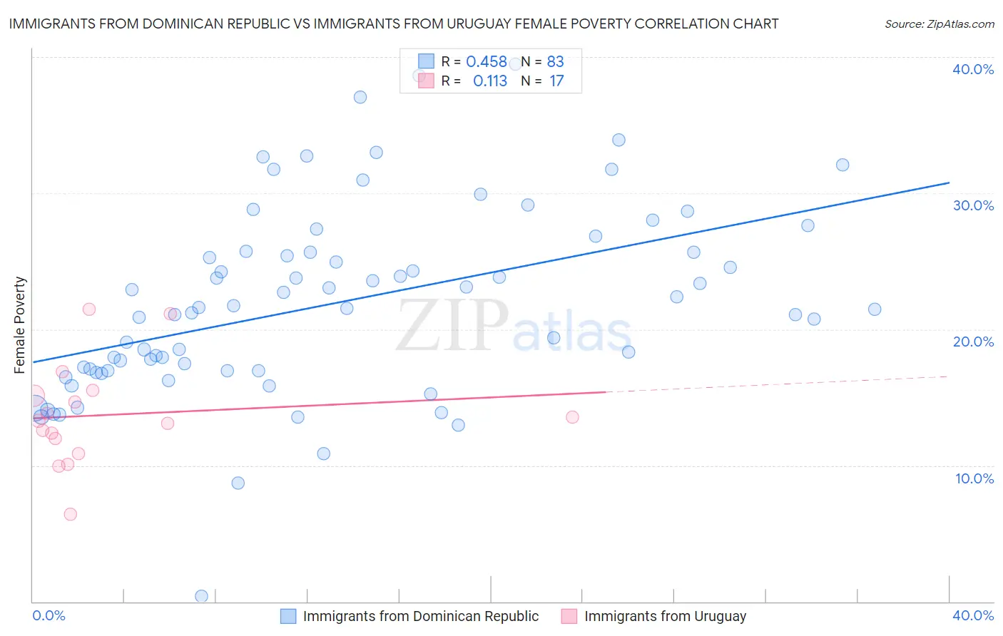 Immigrants from Dominican Republic vs Immigrants from Uruguay Female Poverty