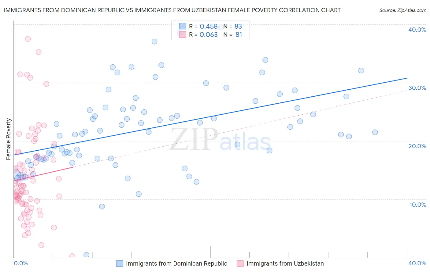 Immigrants from Dominican Republic vs Immigrants from Uzbekistan Female Poverty