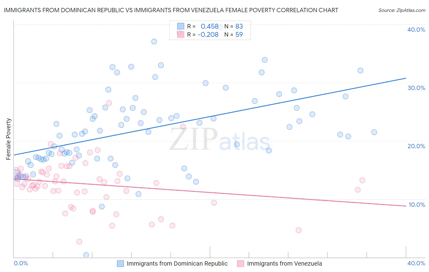 Immigrants from Dominican Republic vs Immigrants from Venezuela Female Poverty