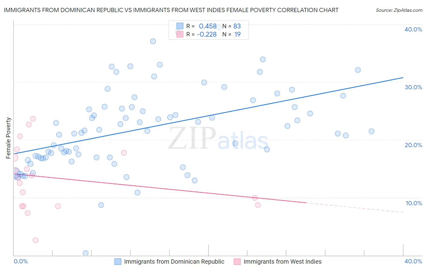 Immigrants from Dominican Republic vs Immigrants from West Indies Female Poverty