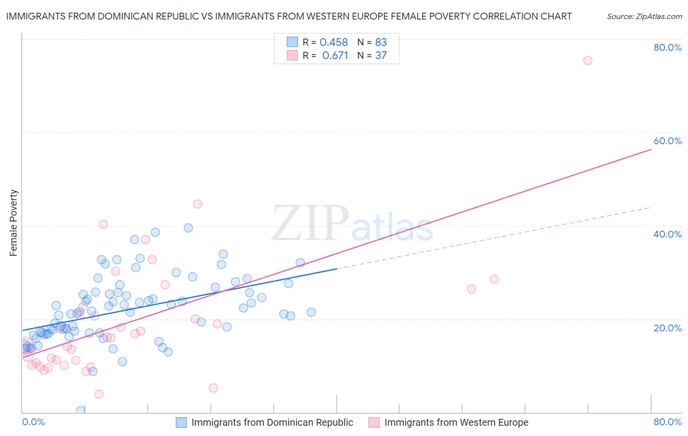Immigrants from Dominican Republic vs Immigrants from Western Europe Female Poverty