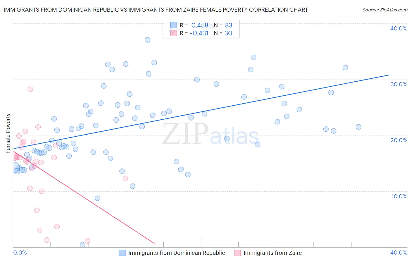 Immigrants from Dominican Republic vs Immigrants from Zaire Female Poverty