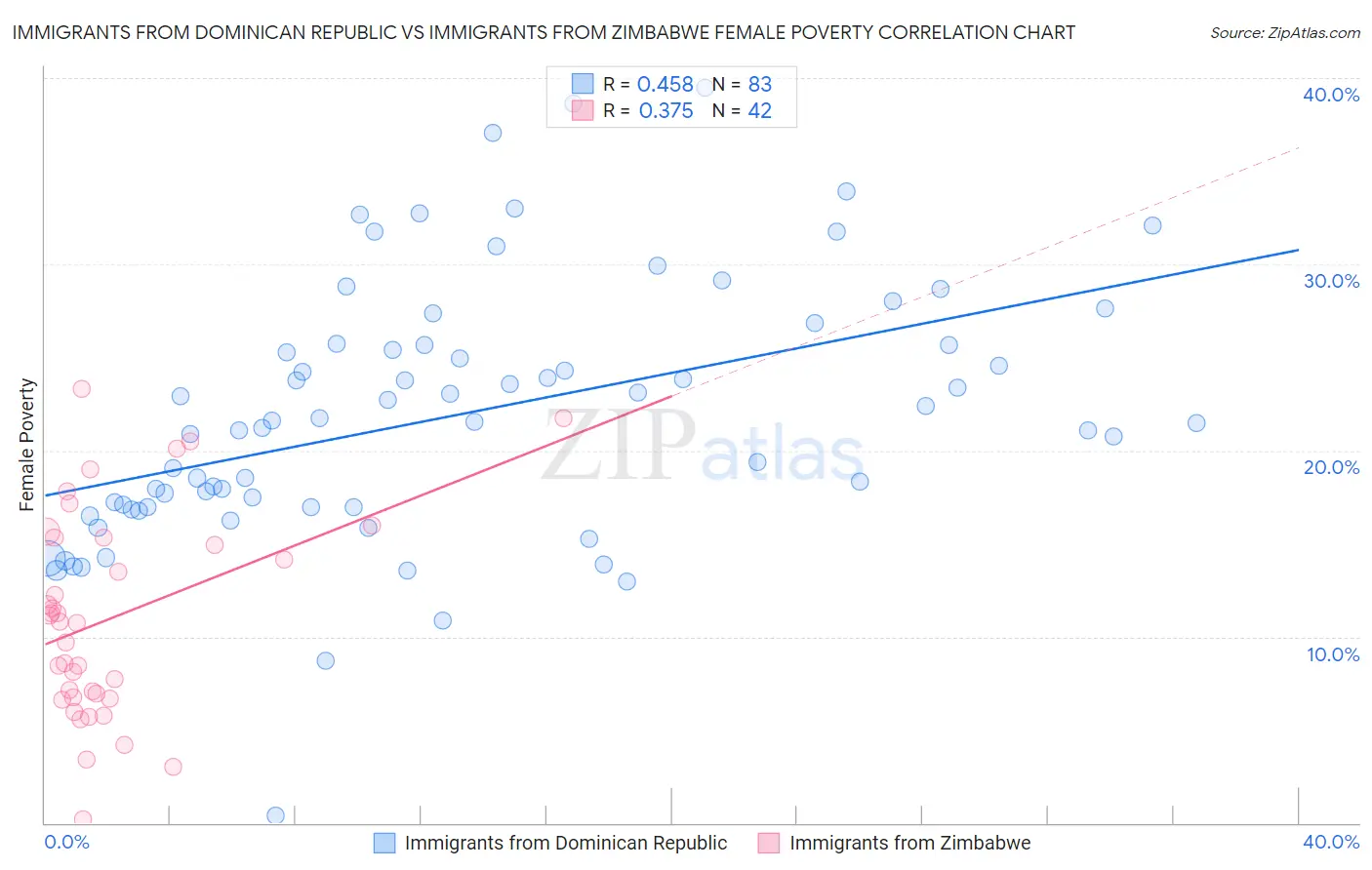 Immigrants from Dominican Republic vs Immigrants from Zimbabwe Female Poverty