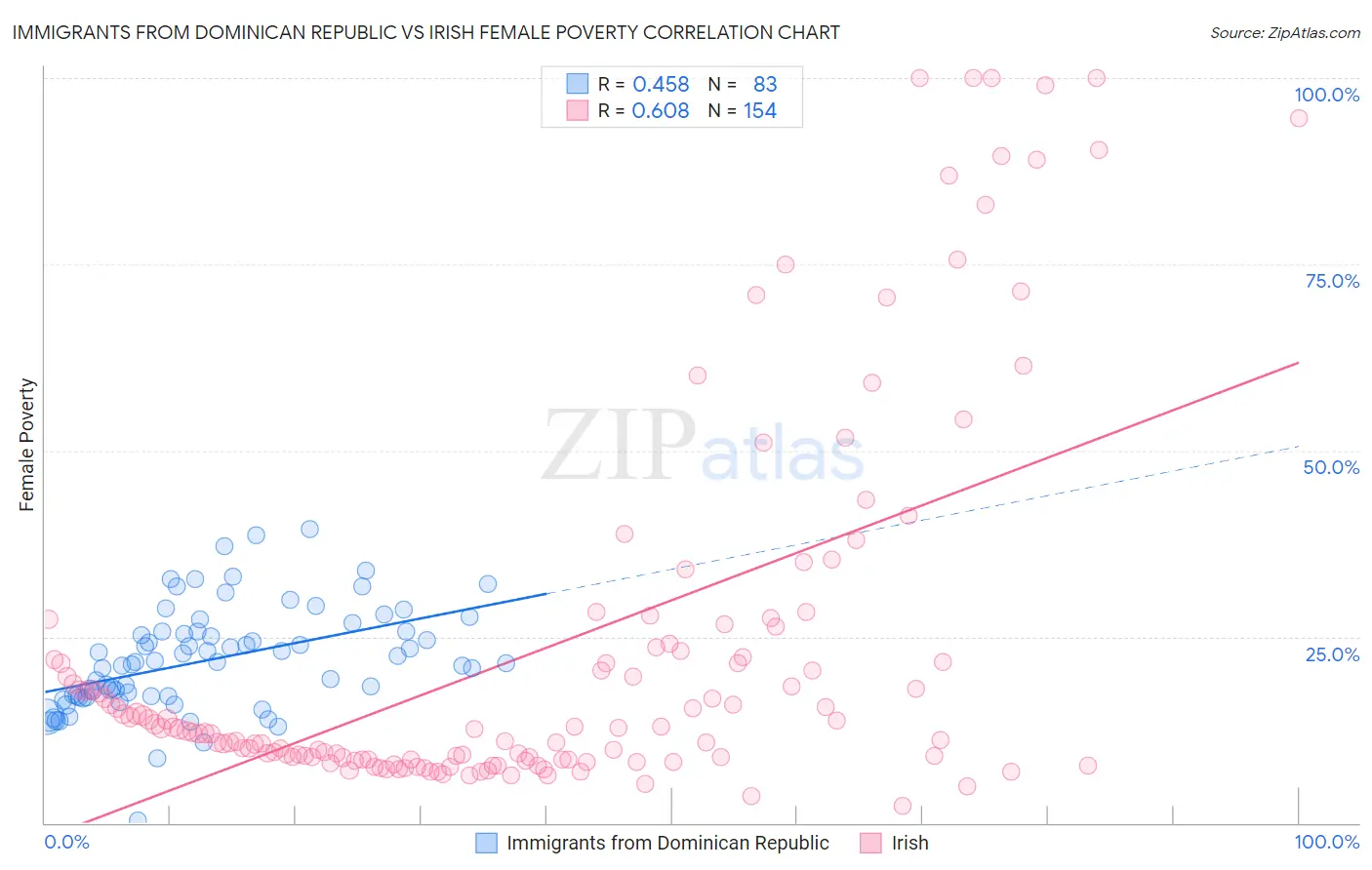Immigrants from Dominican Republic vs Irish Female Poverty