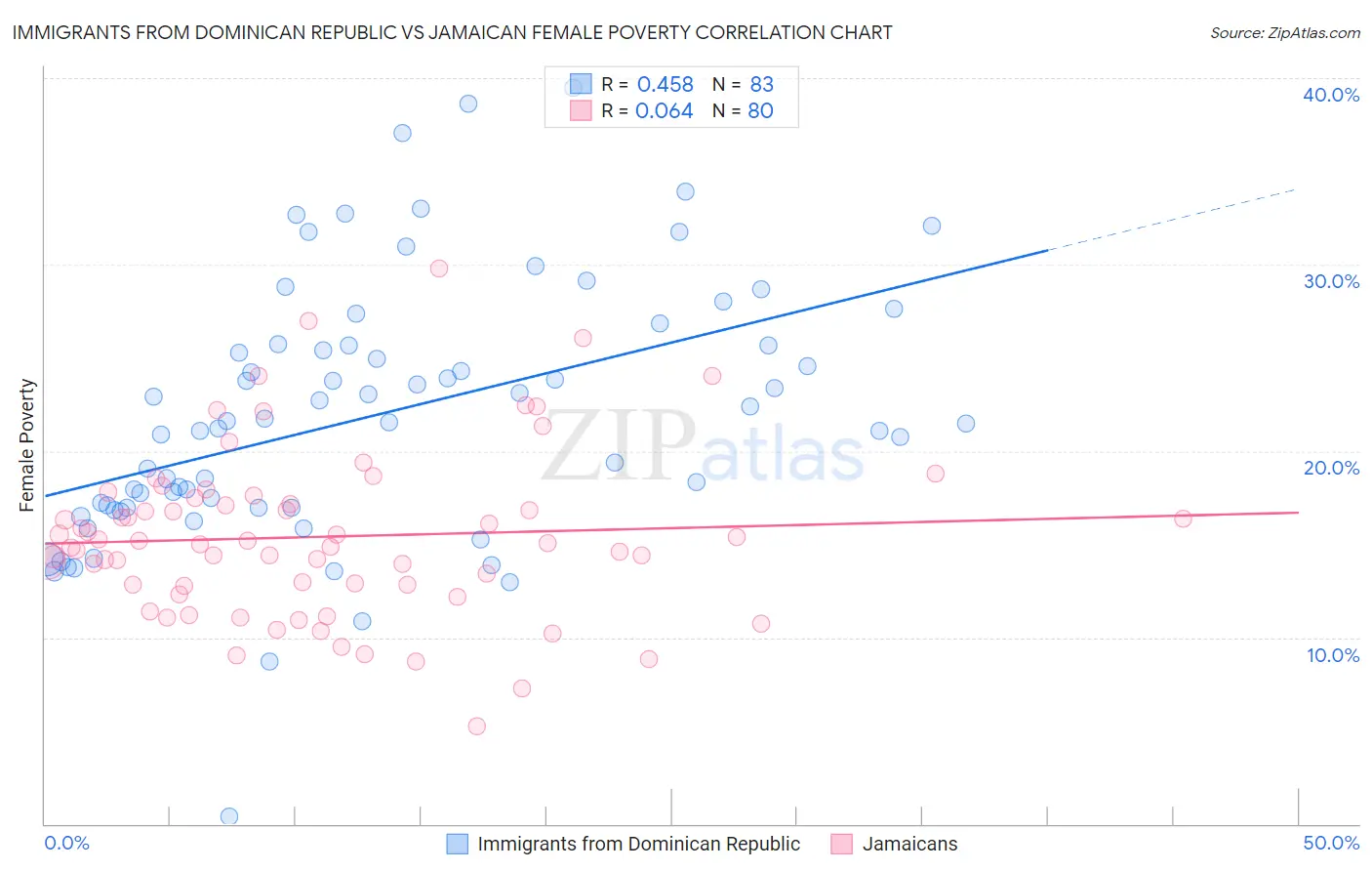 Immigrants from Dominican Republic vs Jamaican Female Poverty