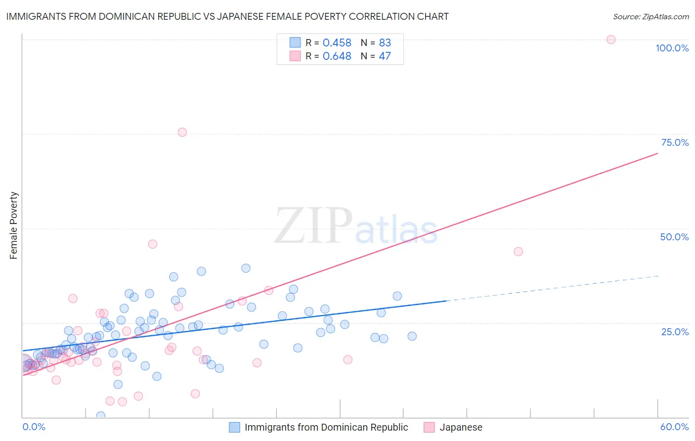 Immigrants from Dominican Republic vs Japanese Female Poverty