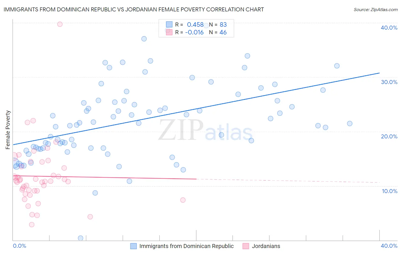 Immigrants from Dominican Republic vs Jordanian Female Poverty