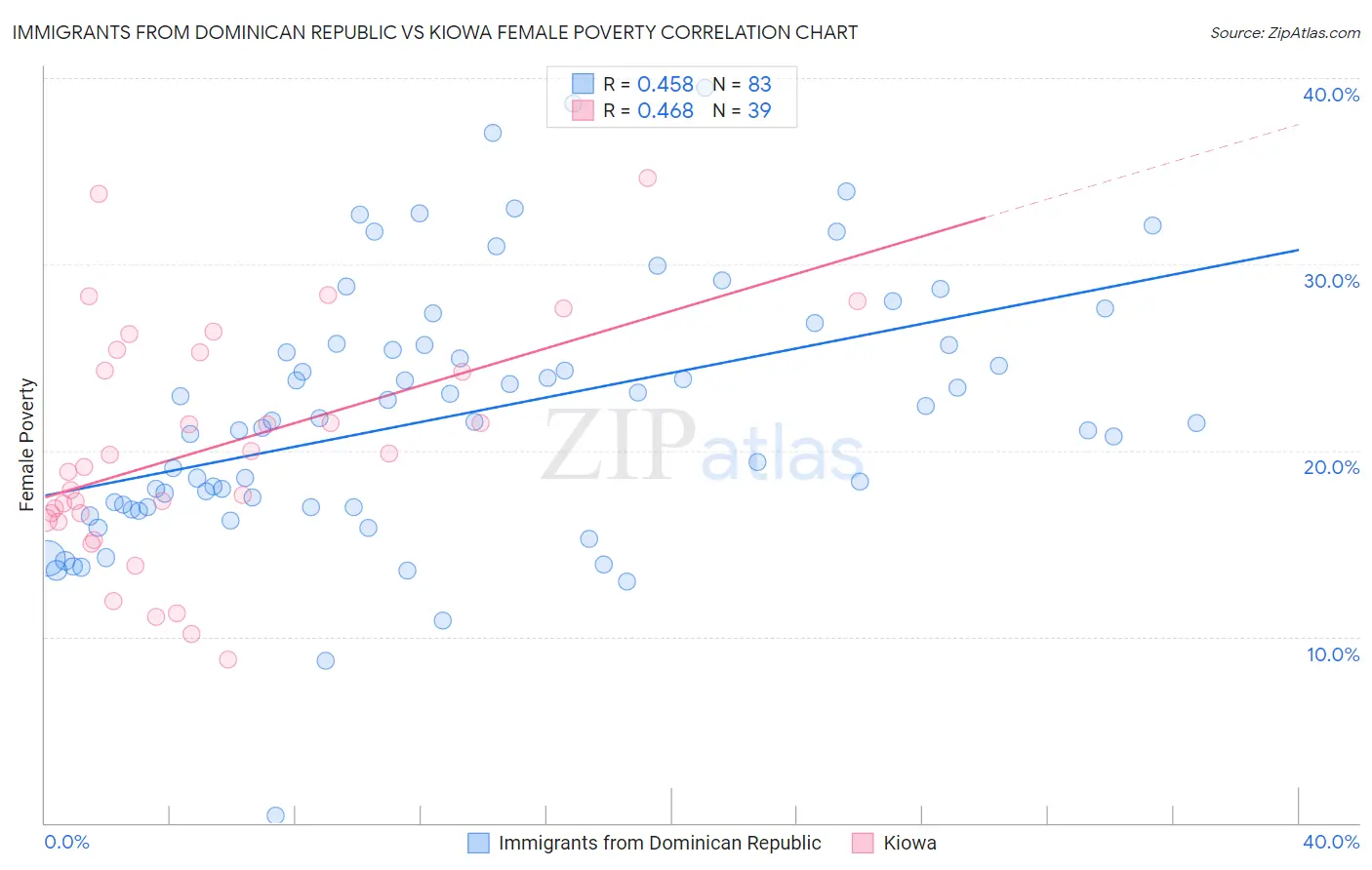 Immigrants from Dominican Republic vs Kiowa Female Poverty