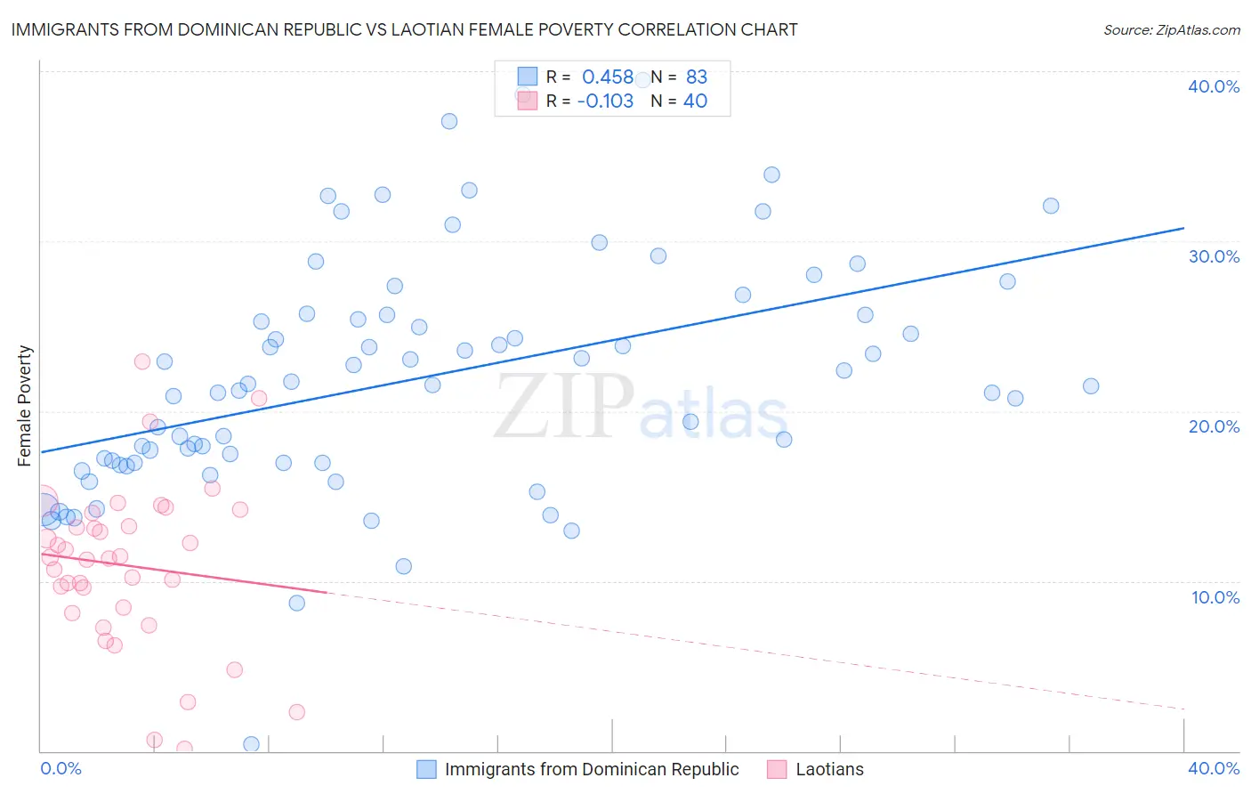 Immigrants from Dominican Republic vs Laotian Female Poverty