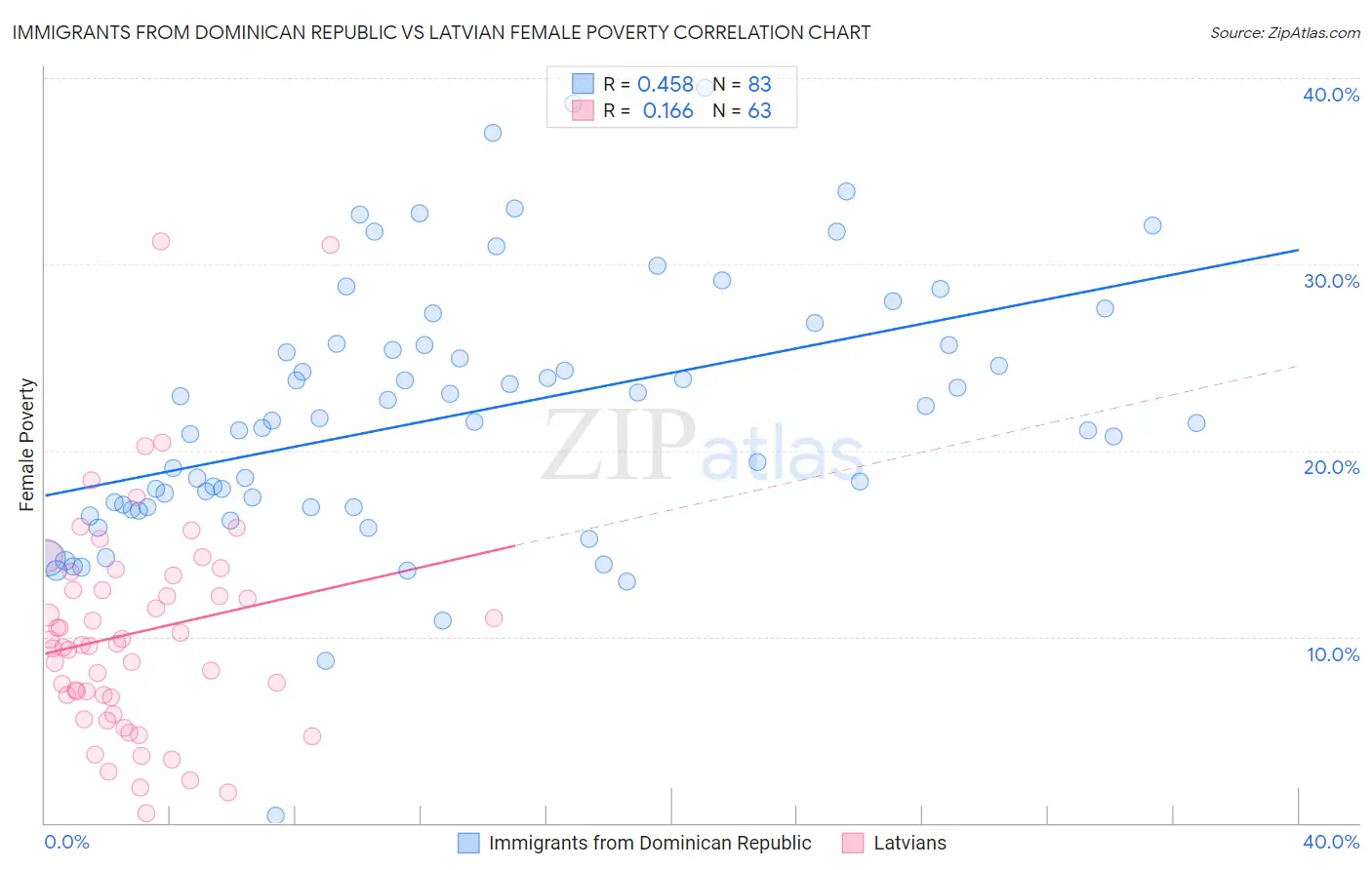 Immigrants from Dominican Republic vs Latvian Female Poverty