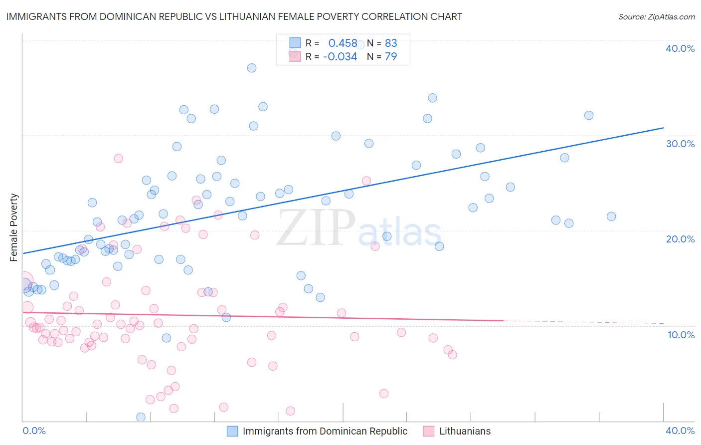 Immigrants from Dominican Republic vs Lithuanian Female Poverty