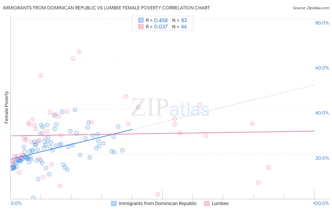 Immigrants from Dominican Republic vs Lumbee Female Poverty