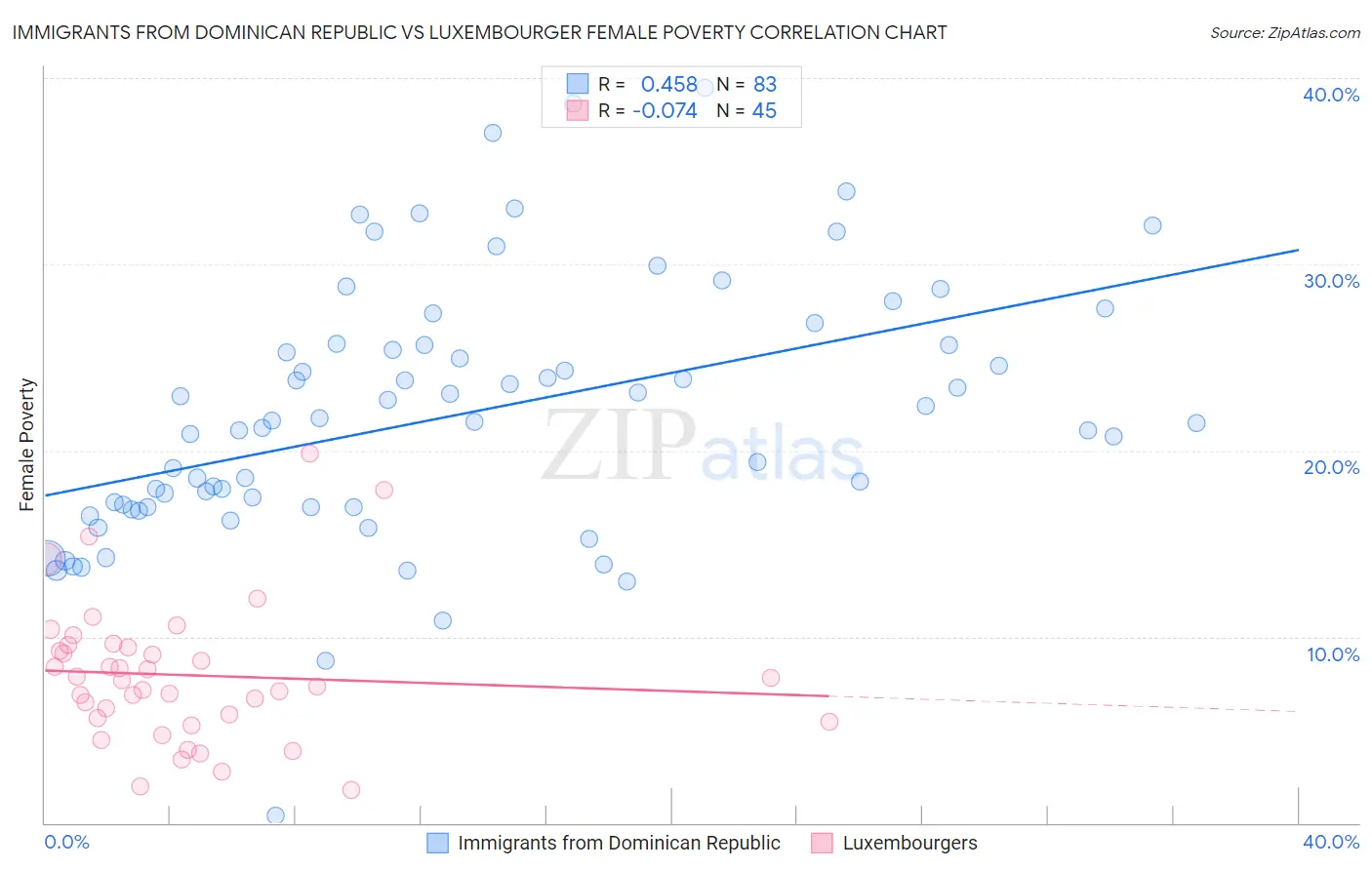 Immigrants from Dominican Republic vs Luxembourger Female Poverty
