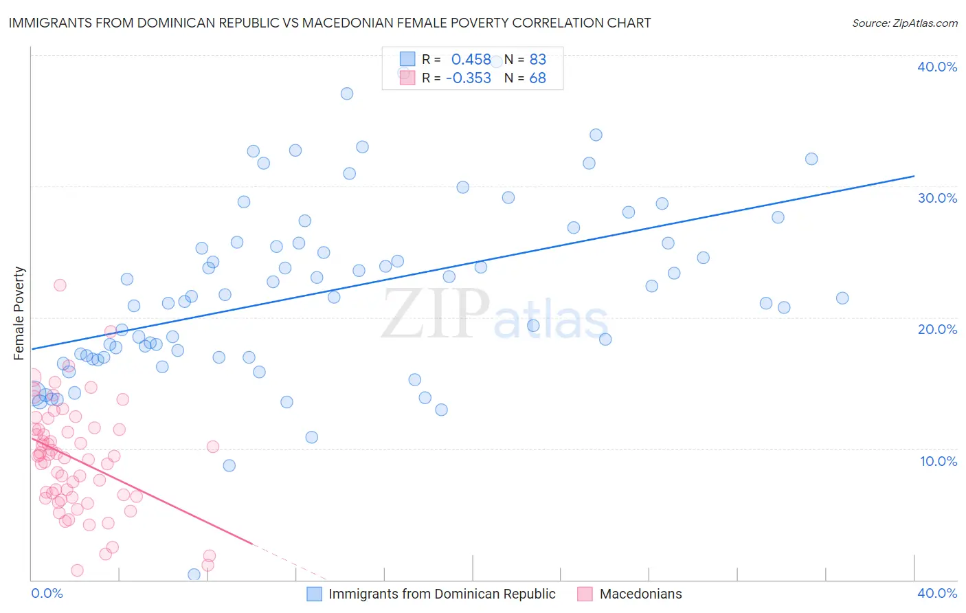 Immigrants from Dominican Republic vs Macedonian Female Poverty